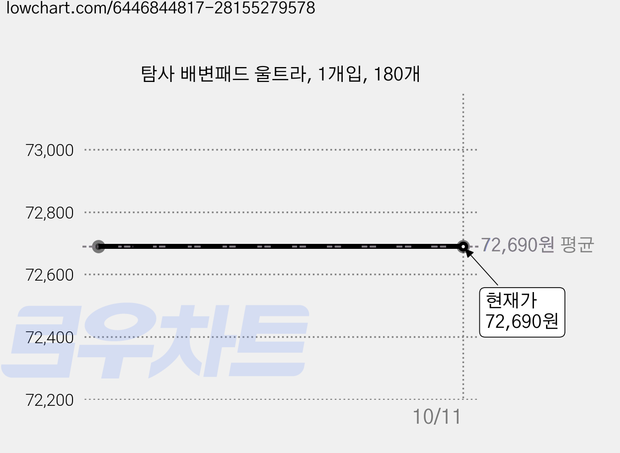 탐사 배변패드 울트라, 1개입, 180개 가격 변동 차트, 현재가 72,690원
