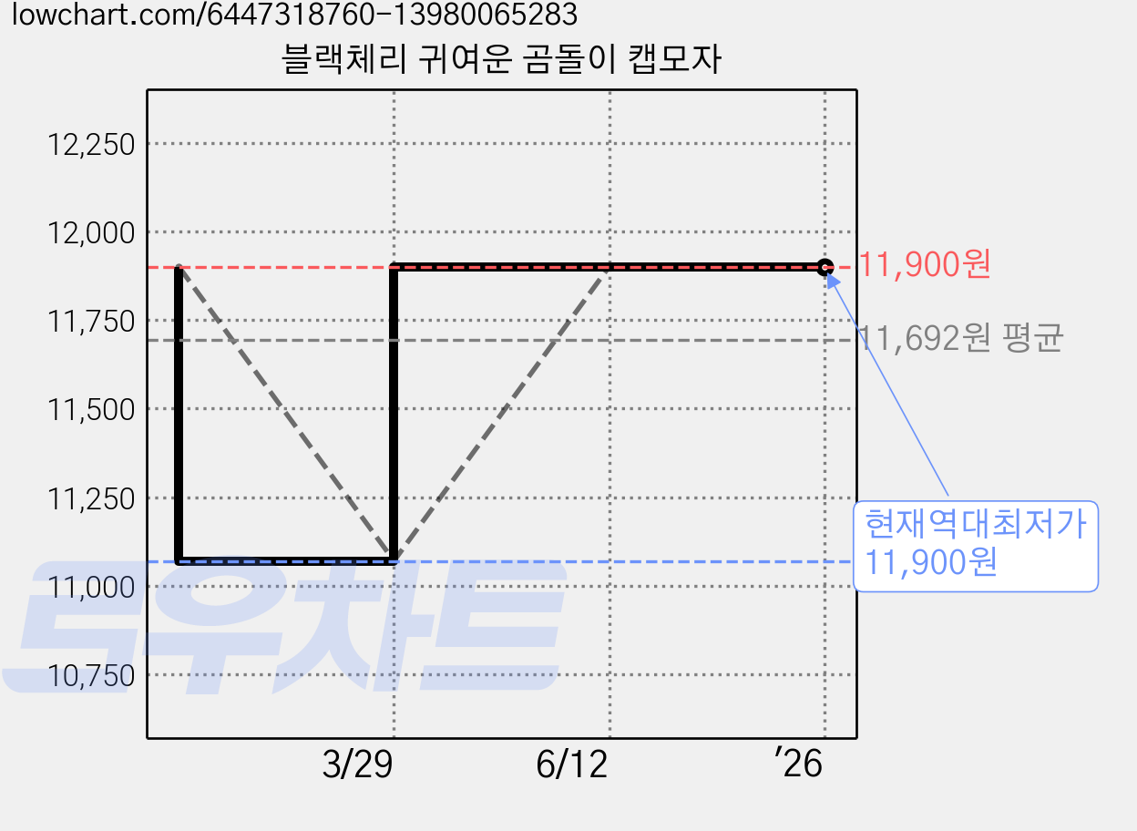 블랙체리 귀여운 곰돌이 캡모자 가격 변동 차트, 현재가 11,900원, 역대최저가