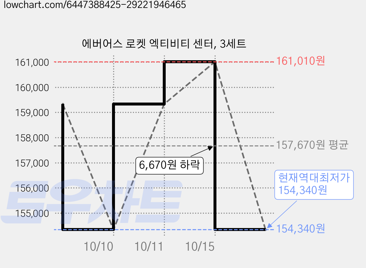 에버어스 로켓 엑티비티 센터, 3세트 가격 변동 차트, 현재가 154,340원, 역대최저가