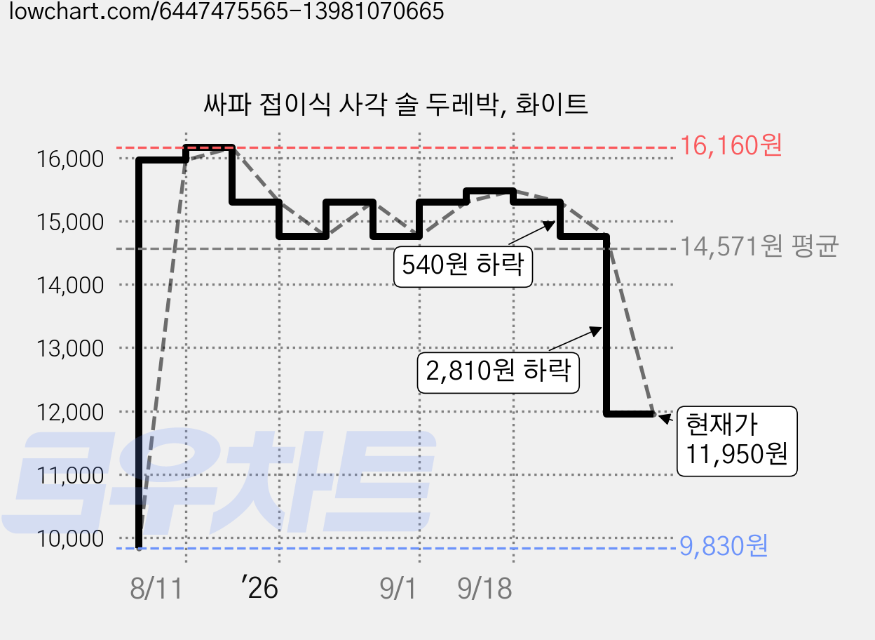 싸파 접이식 사각 솔 두레박, 화이트 가격 변동 차트, 현재가 11,950원, 관측 최저가 9,830원