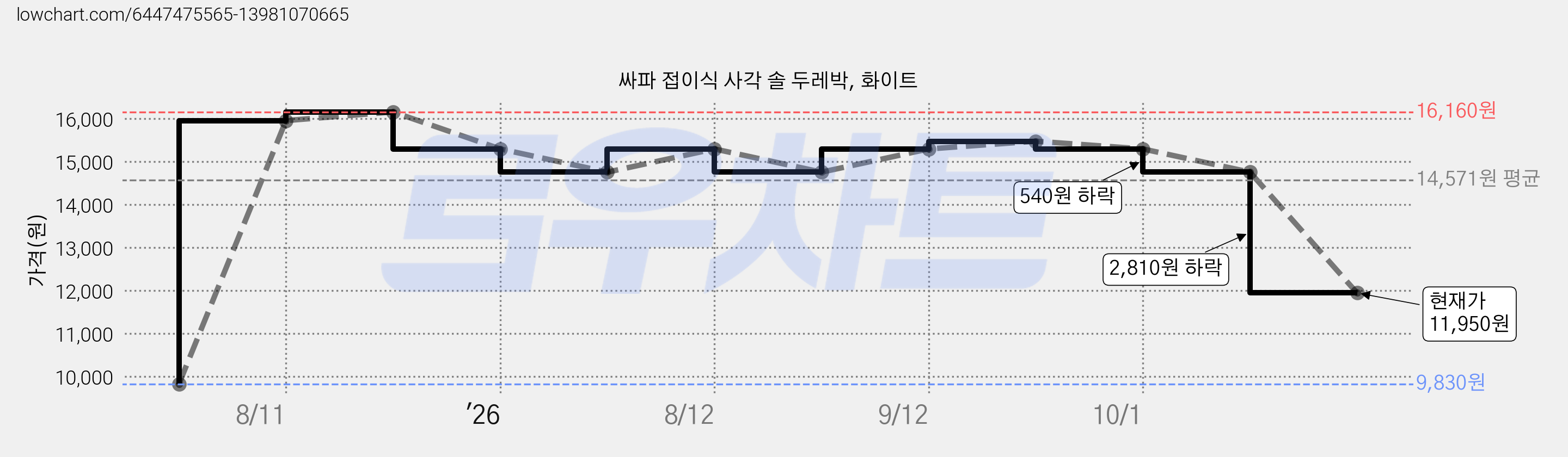 싸파 접이식 사각 솔 두레박, 화이트 가격 변동 차트, 현재가 11,950원, 관측 최저가 9,830원