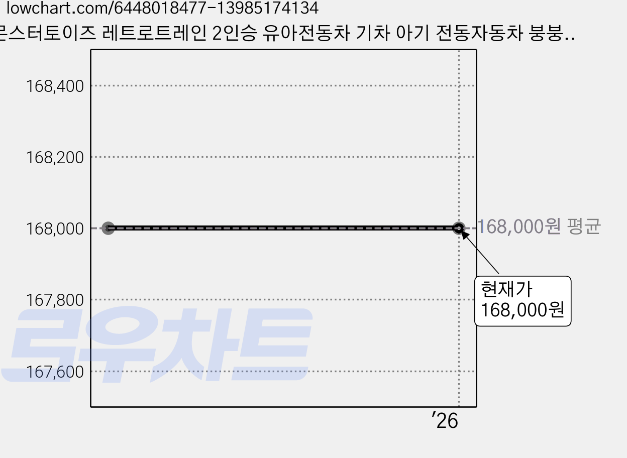 몬스터토이즈 레트로트레인 2인승 유아전동차 기차 아기 전동자동차 붕붕카 화이트, 1개 가격 변동 차트, 현재가 168,000원