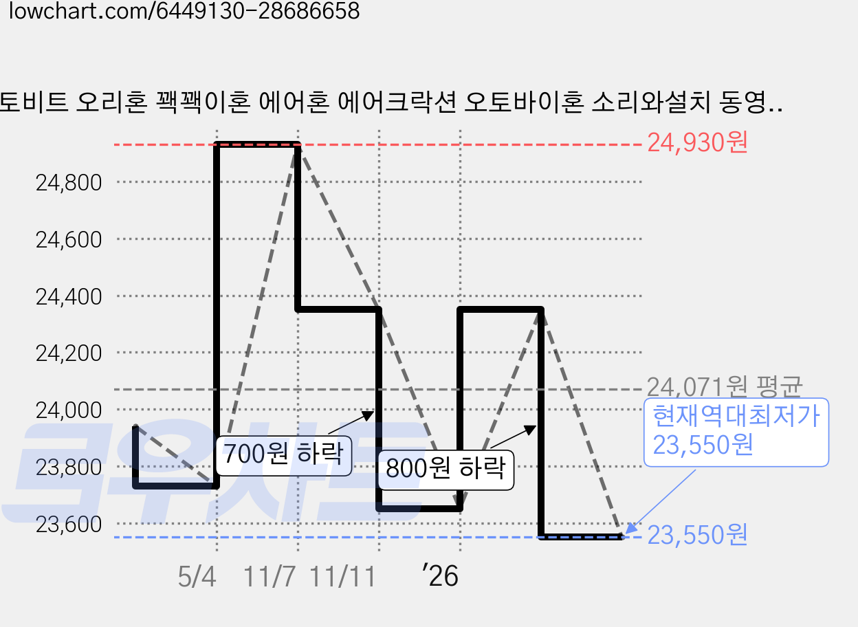 오토비트 오리혼 꽥꽥이혼 에어혼 에어크락션 오토바이혼 소리와설치 동영상 크락션/에어혼, 레드, 1개 가격 변동 차트, 현재가 23,550원, 역대최저가