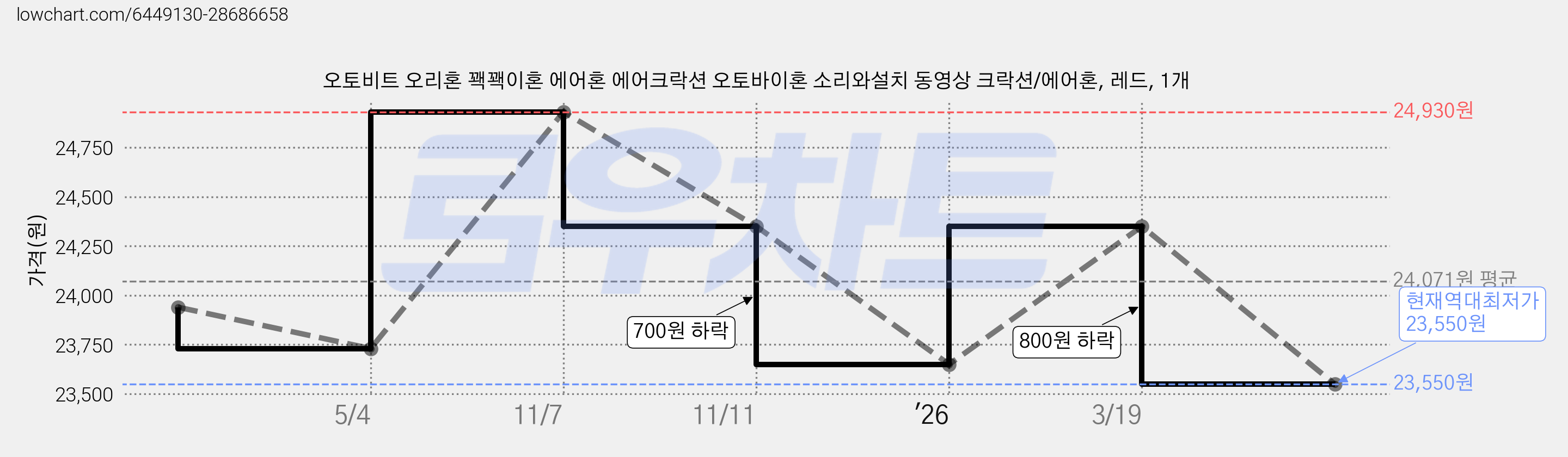오토비트 오리혼 꽥꽥이혼 에어혼 에어크락션 오토바이혼 소리와설치 동영상 크락션/에어혼, 레드, 1개 가격 변동 차트, 현재가 23,550원, 역대최저가