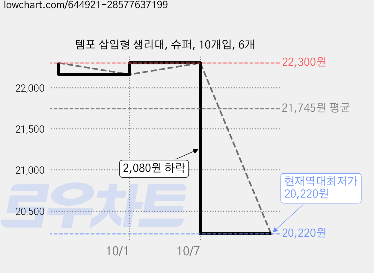 템포 삽입형 생리대, 슈퍼, 10개입, 6개 가격 변동 차트, 현재가 20,220원, 역대최저가