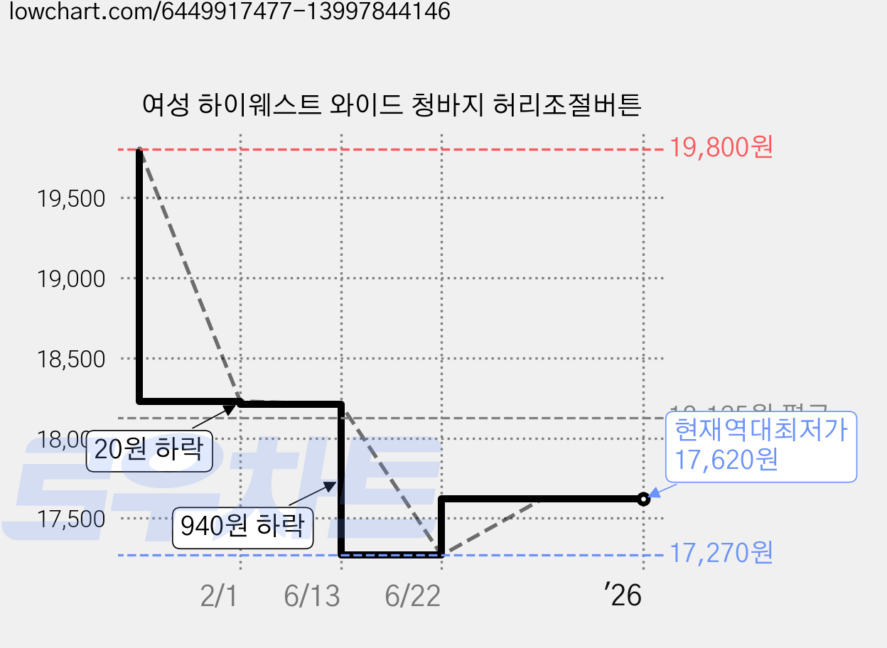 여성 하이웨스트 와이드 청바지 허리조절버튼 가격 변동 차트, 현재가 17,620원, 역대최저가