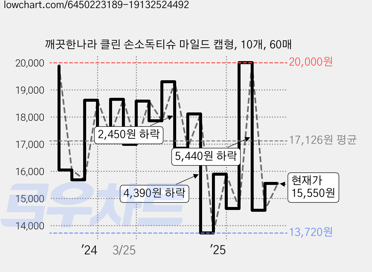 깨끗한나라 클린 손소독티슈 마일드 캡형, 10개, 60매 가격 변동 차트, 현재가 15,550원, 관측 최저가 13,700원