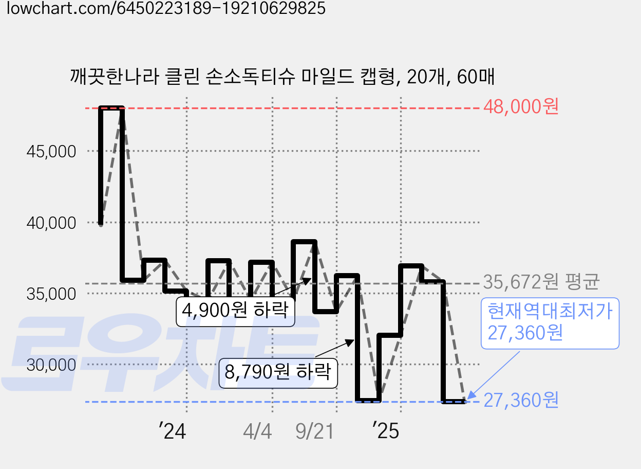 깨끗한나라 클린 손소독티슈 마일드 캡형, 20개, 60매 가격 변동 차트, 현재가 27,360원, 역대최저가