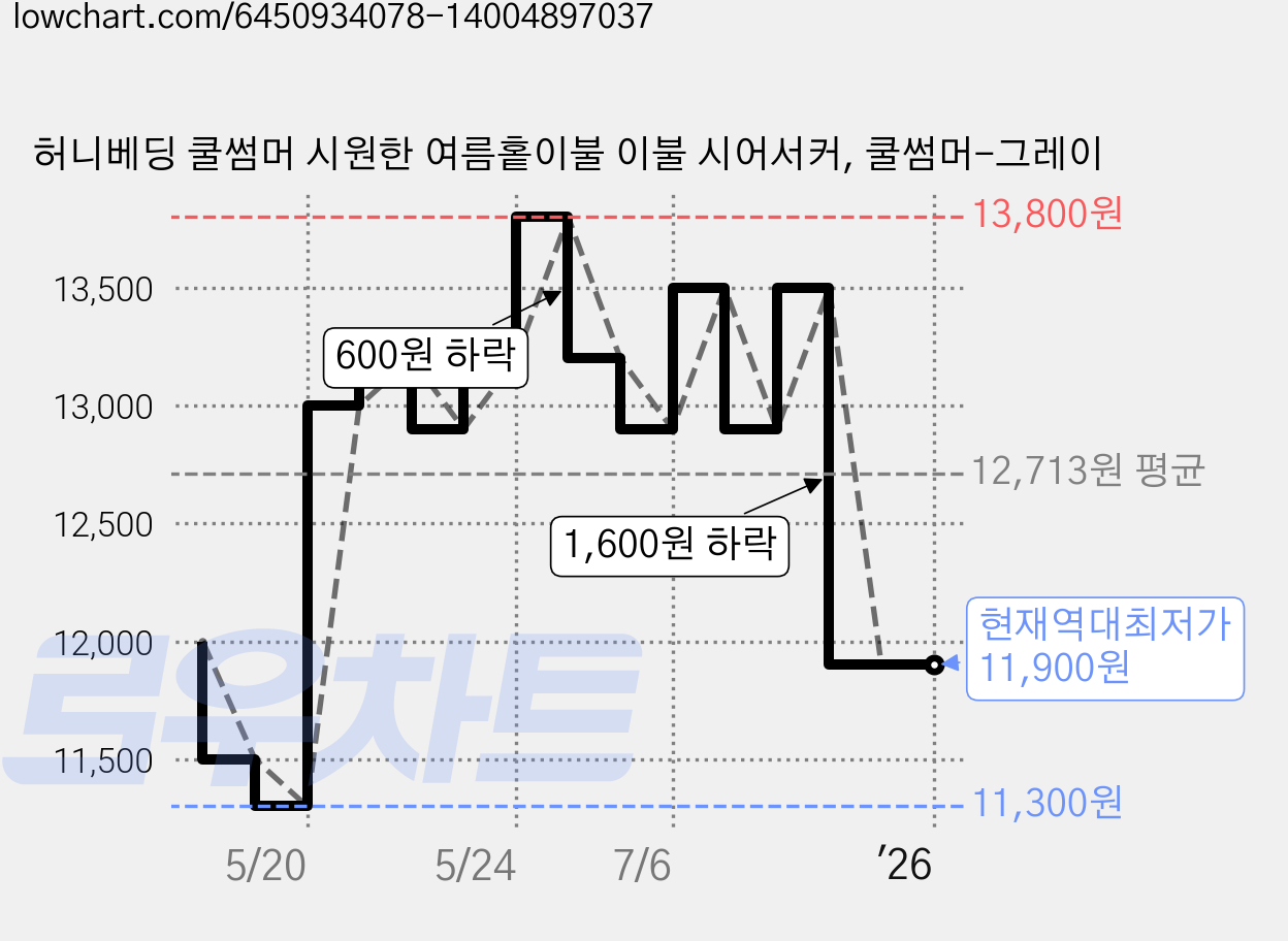허니베딩 쿨썸머 시원한 여름홑이불 이불 시어서커, 쿨썸머-그레이 가격 변동 차트, 현재가 11,900원, 역대최저가