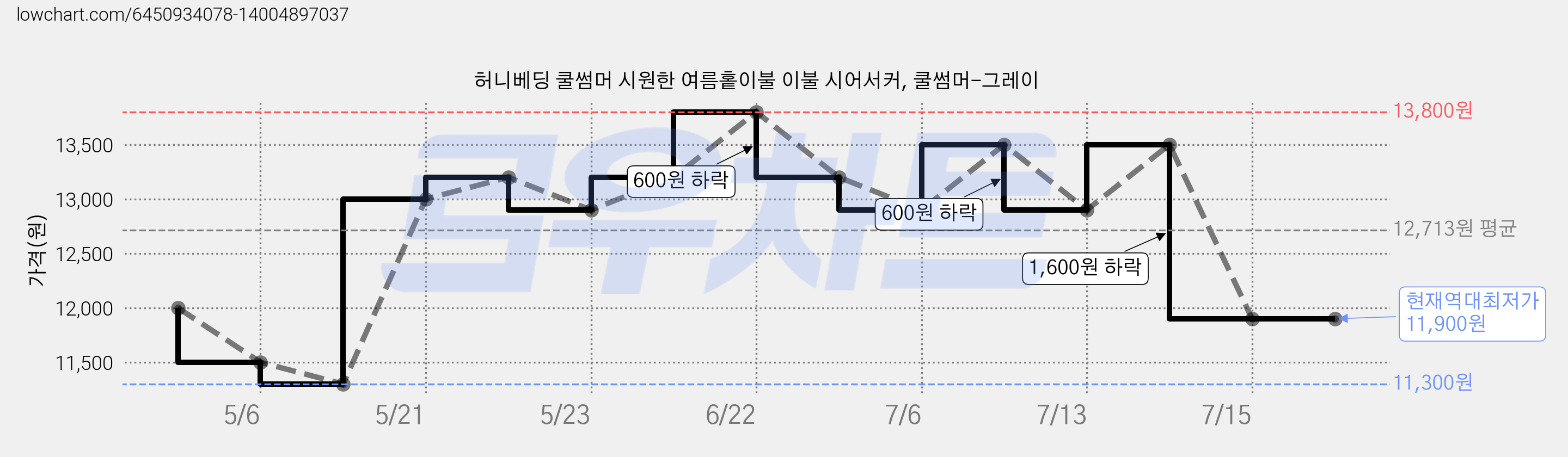 허니베딩 쿨썸머 시원한 여름홑이불 이불 시어서커, 쿨썸머-그레이 가격 변동 차트, 현재가 11,900원, 역대최저가