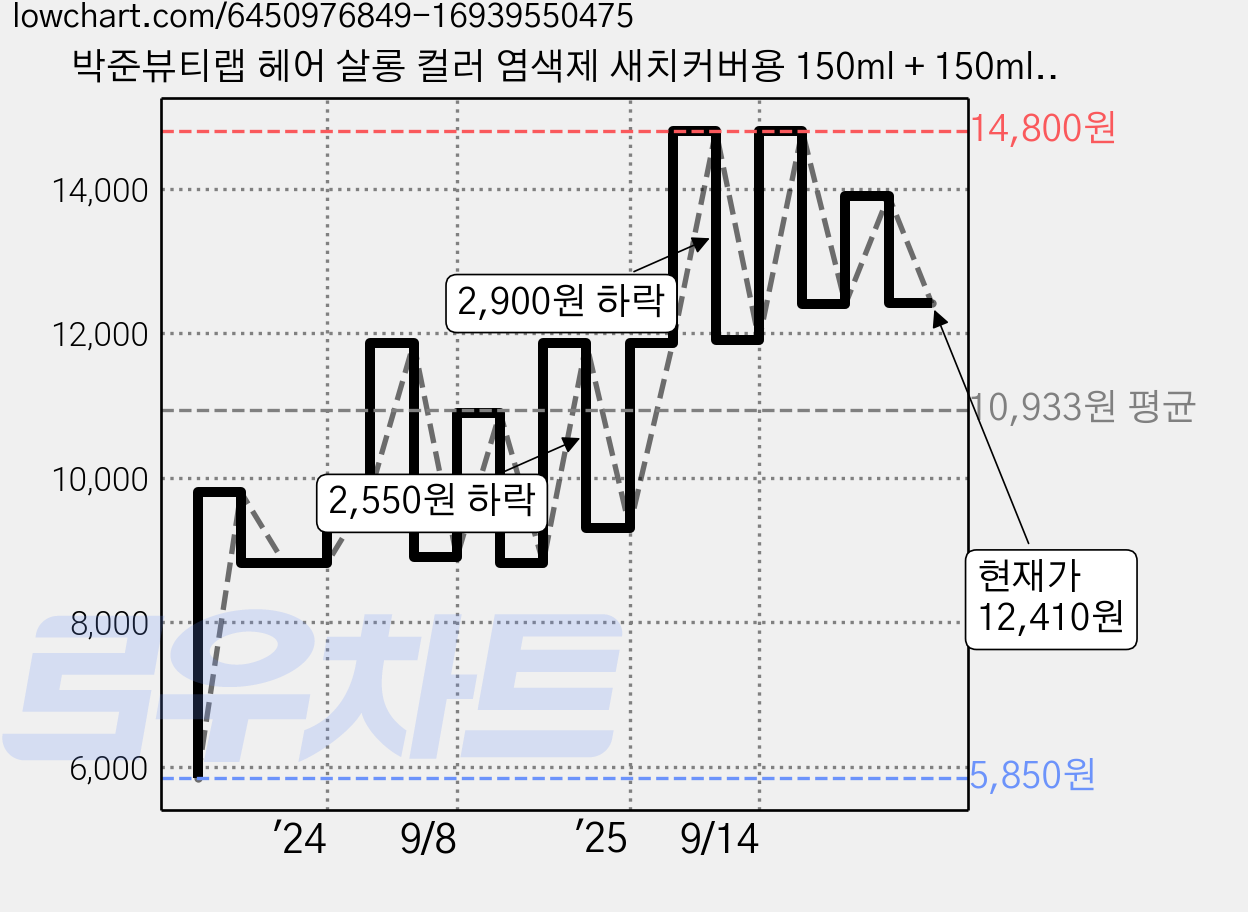 박준뷰티랩 헤어 살롱 컬러 염색제 새치커버용 150ml + 150ml, 다크브라운, 1개 가격 변동 차트, 현재가 12,410원, 관측 최저가 5,850원