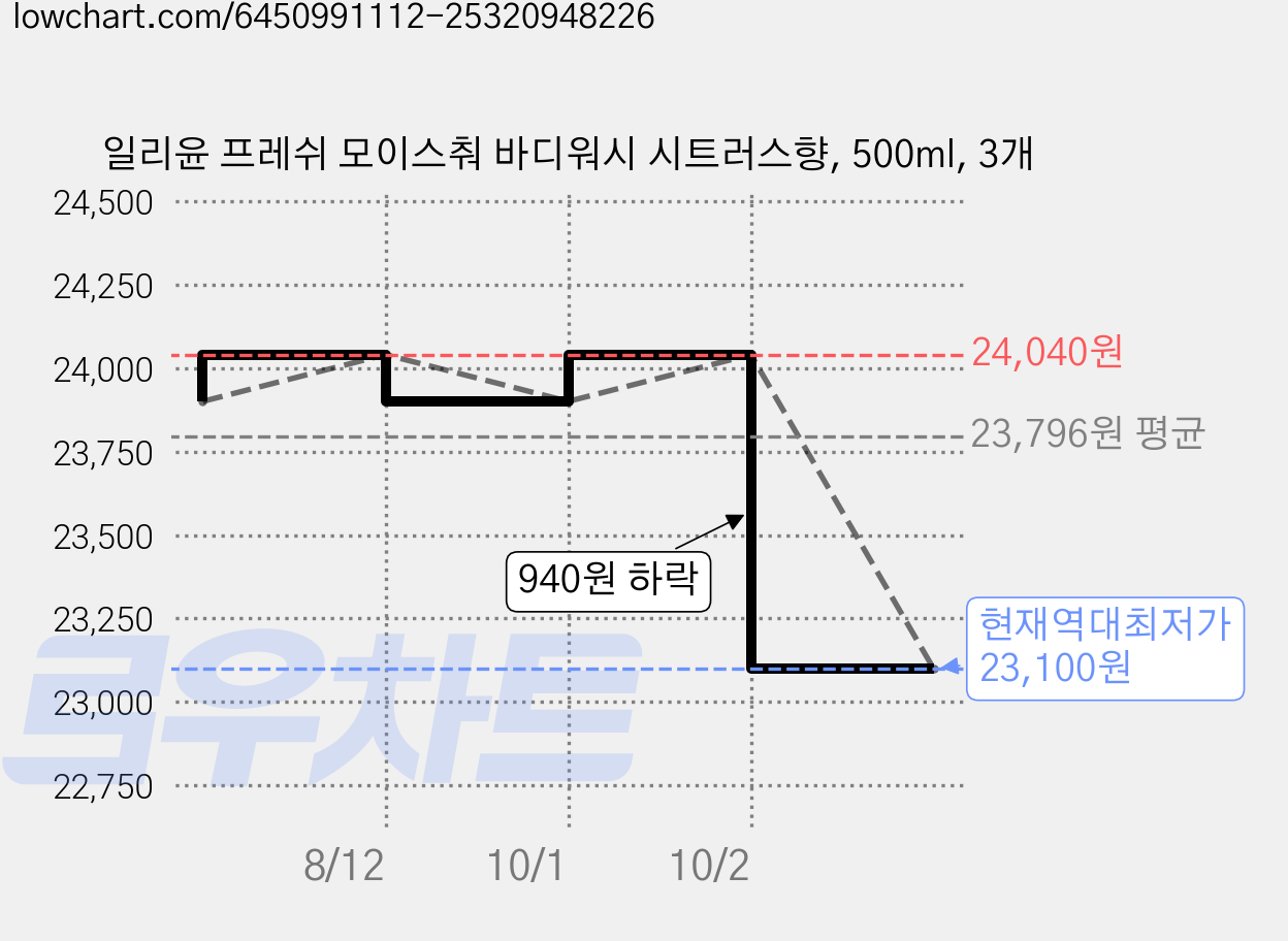 일리윤 프레쉬 모이스춰 바디워시 시트러스향, 500ml, 3개 가격 변동 차트, 현재가 23,100원, 역대최저가