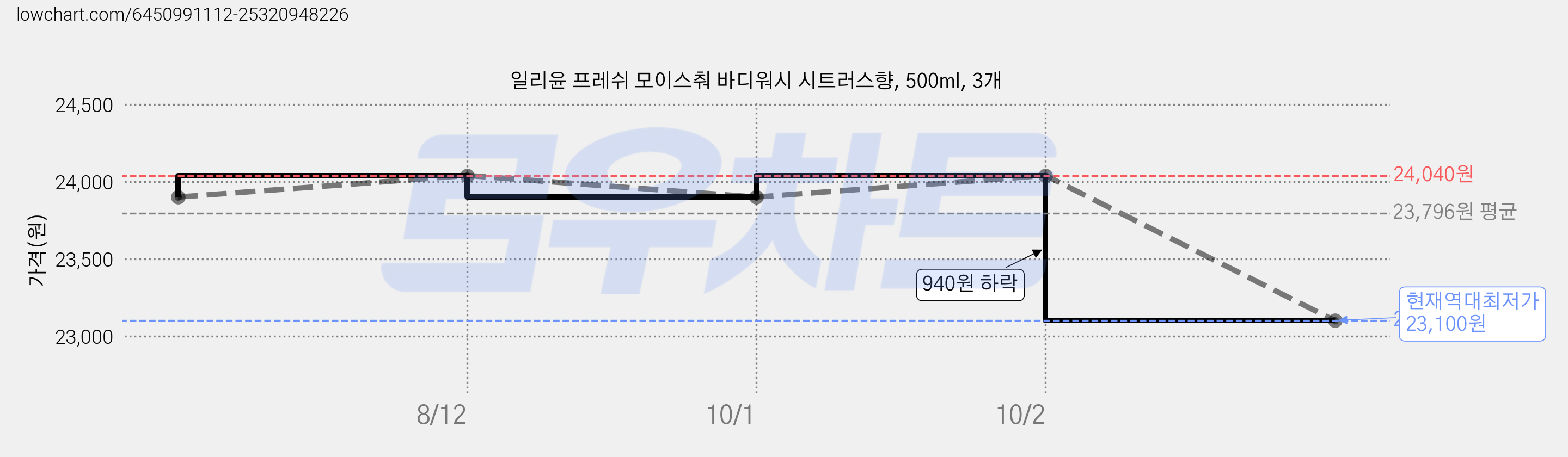 일리윤 프레쉬 모이스춰 바디워시 시트러스향, 500ml, 3개 가격 변동 차트, 현재가 23,100원, 역대최저가