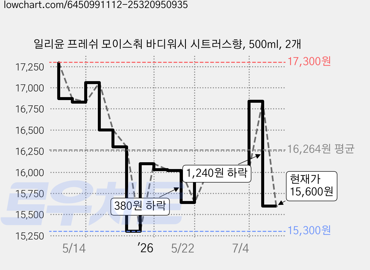 일리윤 프레쉬 모이스춰 바디워시 시트러스향, 500ml, 2개 가격 변동 차트, 현재가 15,600원, 관측 최저가 15,300원