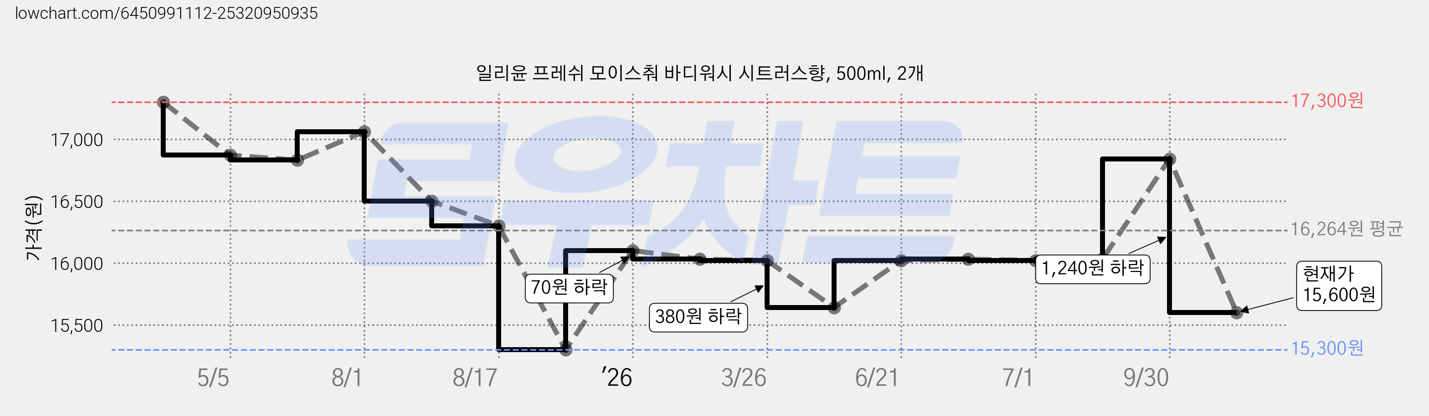 일리윤 프레쉬 모이스춰 바디워시 시트러스향, 500ml, 2개 가격 변동 차트, 현재가 15,600원, 관측 최저가 15,300원