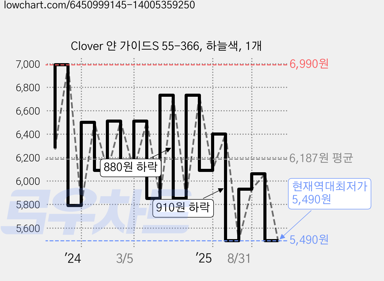 Clover 얀 가이드S 55-366, 하늘색, 1개 가격 변동 차트, 현재가 5,490원, 역대최저가