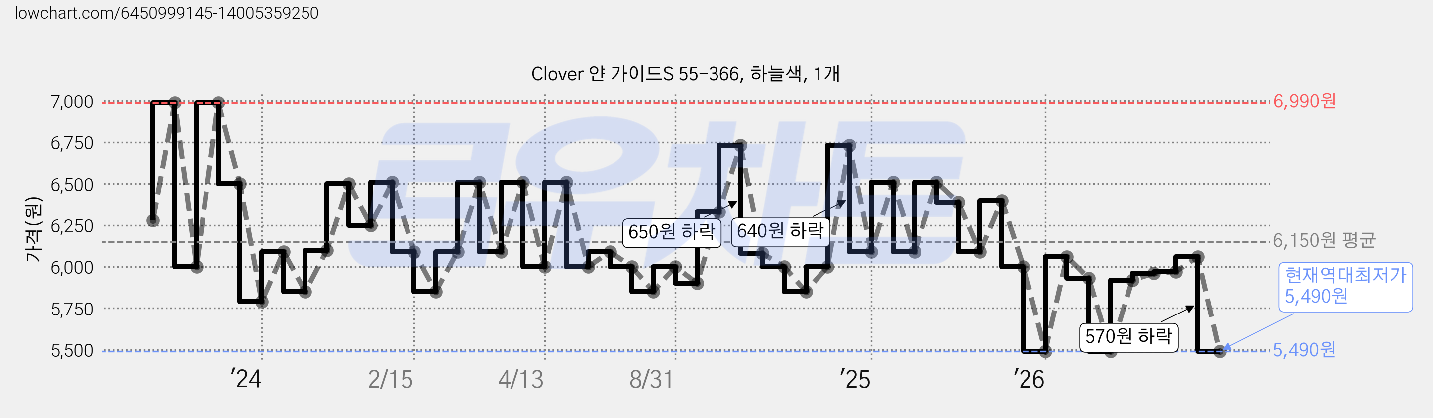 Clover 얀 가이드S 55-366, 하늘색, 1개 가격 변동 차트, 현재가 5,490원, 역대최저가