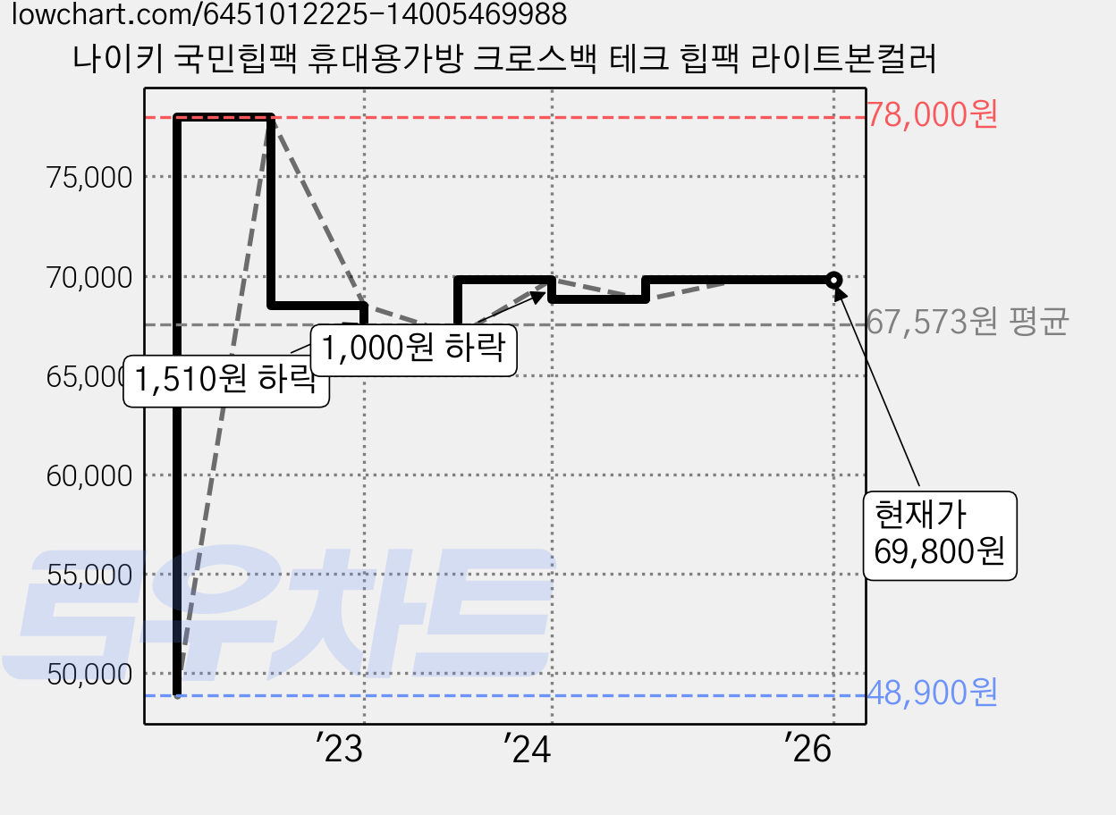 나이키 국민힙팩 휴대용가방 크로스백 테크 힙팩 라이트본컬러 가격 변동 차트, 현재가 69,800원, 역대최저가