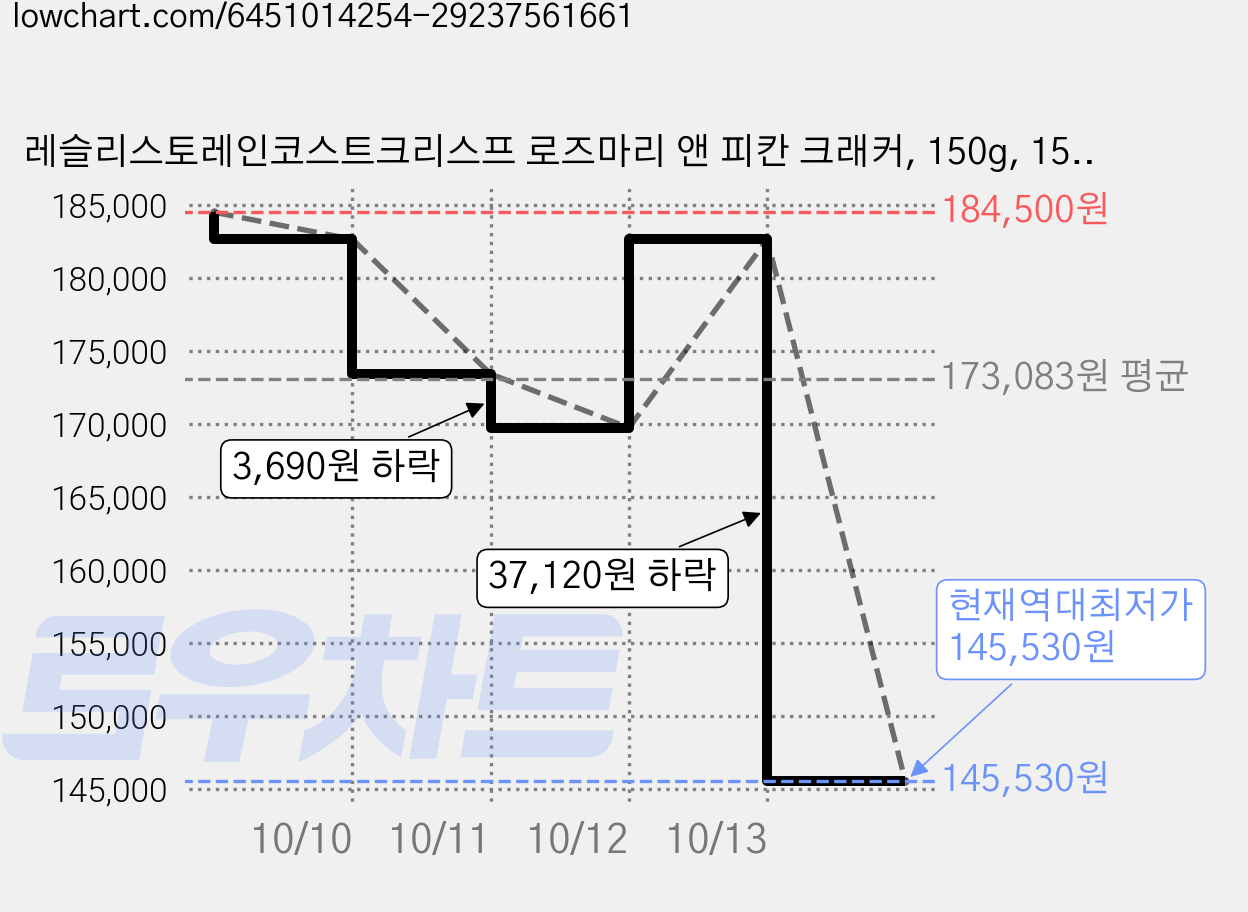레슬리스토레인코스트크리스프 로즈마리 앤 피칸 크래커, 150g, 15개 가격 변동 차트, 현재가 145,530원, 역대최저가