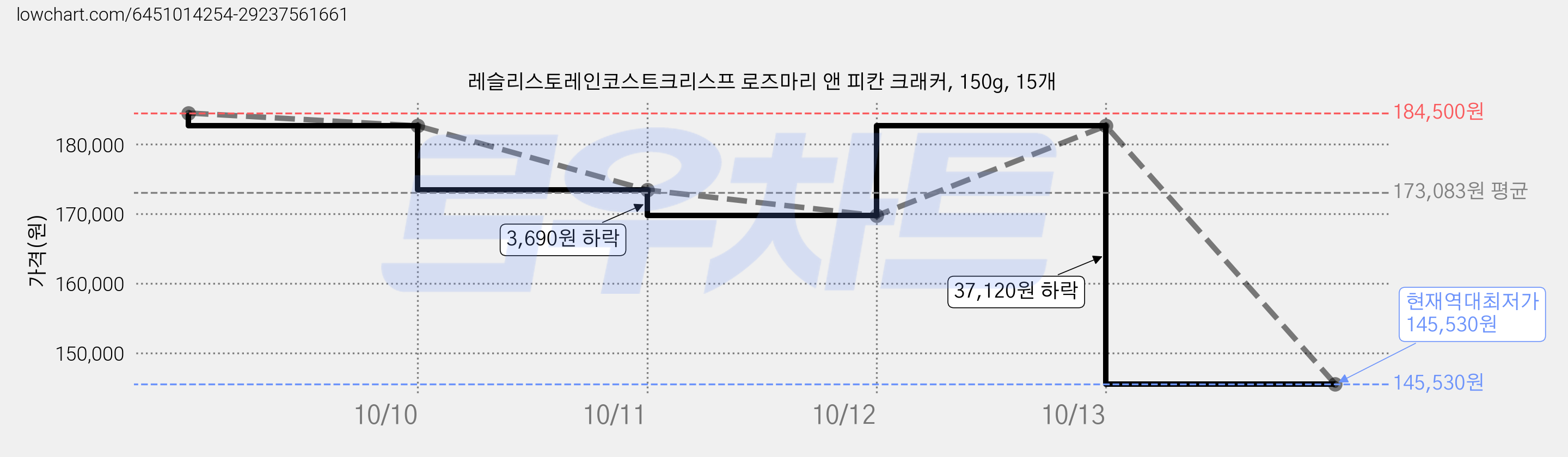 레슬리스토레인코스트크리스프 로즈마리 앤 피칸 크래커, 150g, 15개 가격 변동 차트, 현재가 145,530원, 역대최저가