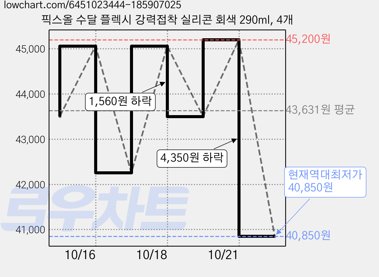 픽스올 수달 플렉시 강력접착 실리콘 회색 290ml, 4개 가격 변동 차트, 현재가 40,850원, 역대최저가