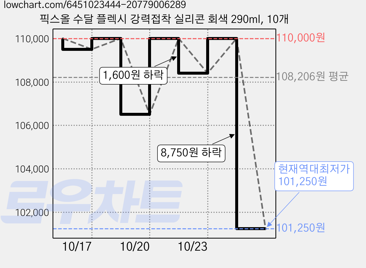 픽스올 수달 플렉시 강력접착 실리콘 회색 290ml, 10개 가격 변동 차트, 현재가 101,250원, 역대최저가