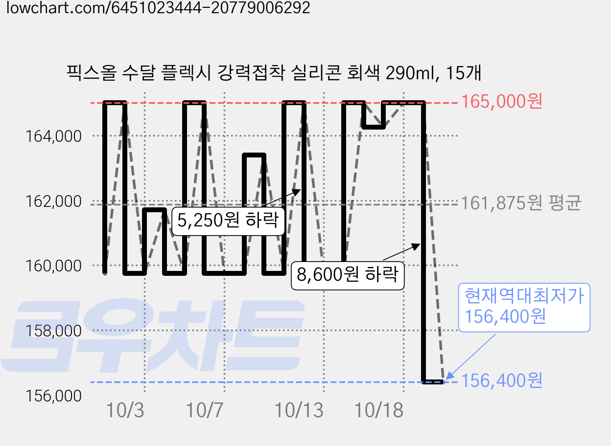 픽스올 수달 플렉시 강력접착 실리콘 회색 290ml, 15개 가격 변동 차트, 현재가 156,400원, 역대최저가
