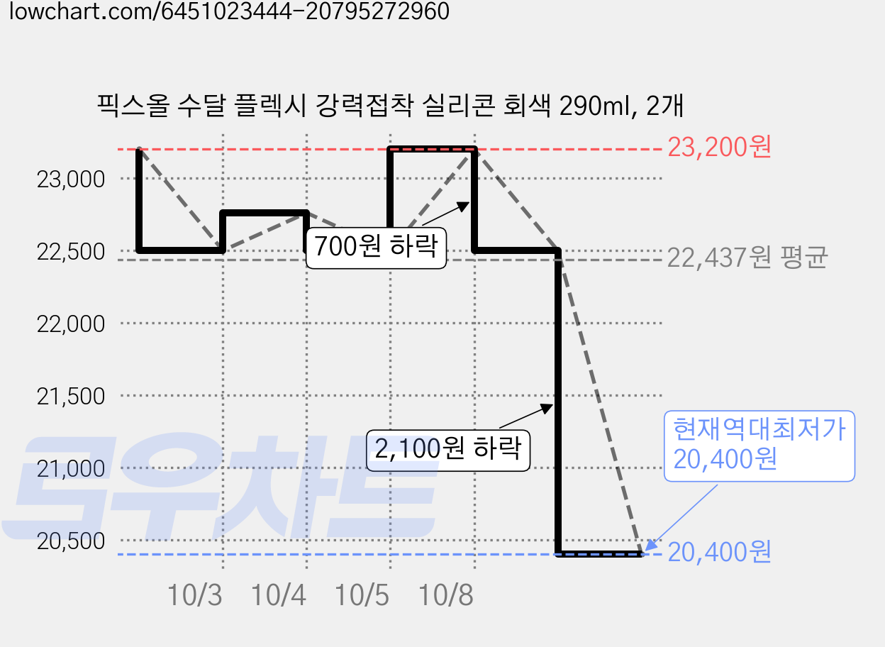 픽스올 수달 플렉시 강력접착 실리콘 회색 290ml, 2개 가격 변동 차트, 현재가 20,400원, 역대최저가