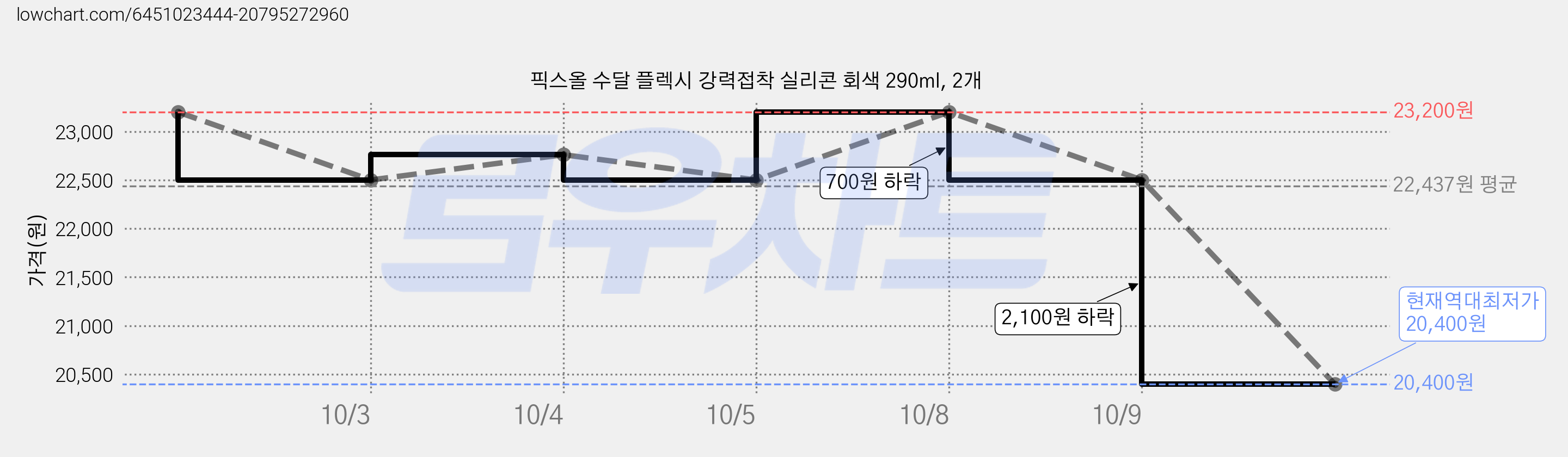 픽스올 수달 플렉시 강력접착 실리콘 회색 290ml, 2개 가격 변동 차트, 현재가 20,400원, 역대최저가
