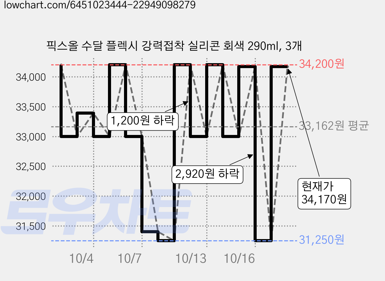픽스올 수달 플렉시 강력접착 실리콘 회색 290ml, 3개 가격 변동 차트, 현재가 34,170원, 관측 최저가 31,250원