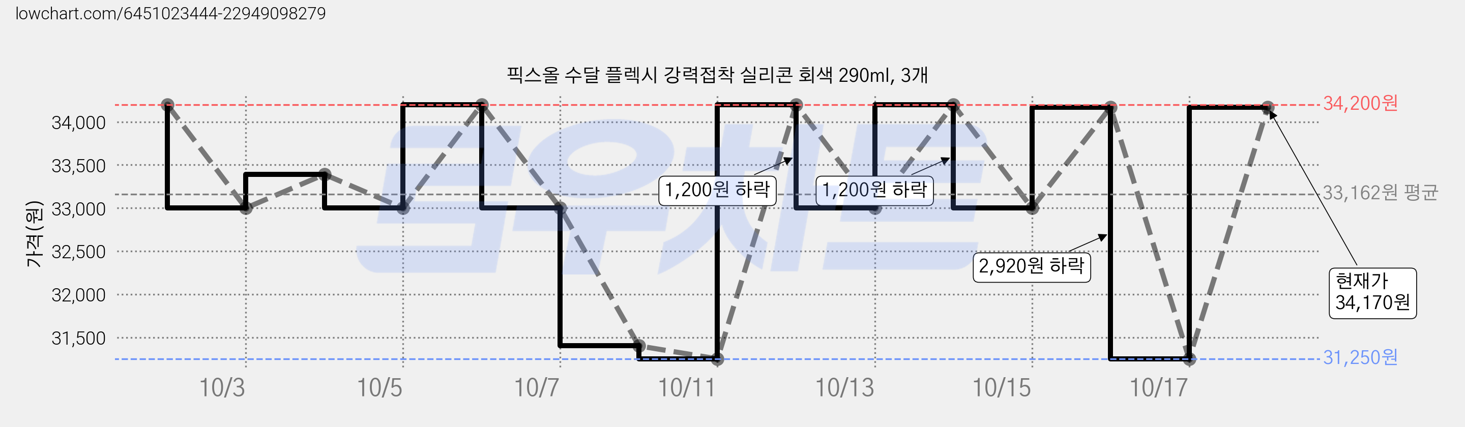 픽스올 수달 플렉시 강력접착 실리콘 회색 290ml, 3개 가격 변동 차트, 현재가 34,170원, 관측 최저가 31,250원