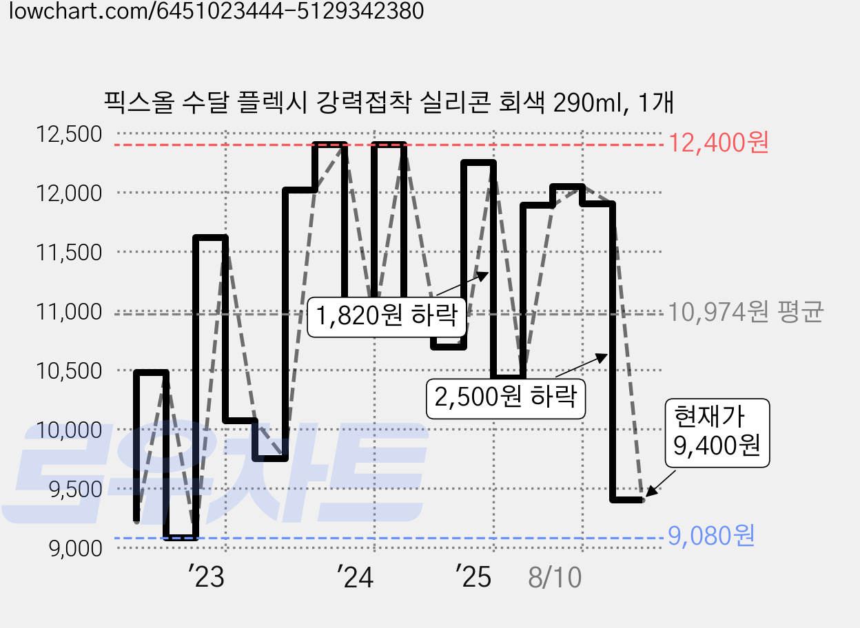 픽스올 수달 플렉시 강력접착 실리콘 회색 290ml, 1개 가격 변동 차트, 현재가 9,400원, 관측 최저가 9,080원