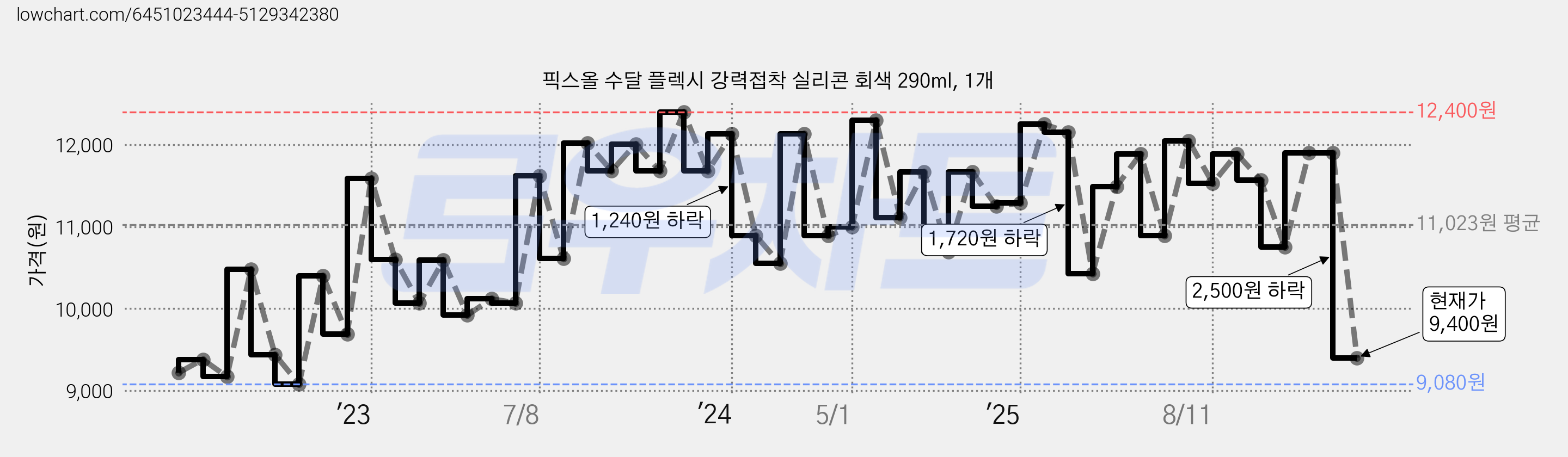 픽스올 수달 플렉시 강력접착 실리콘 회색 290ml, 1개 가격 변동 차트, 현재가 9,400원, 관측 최저가 9,080원