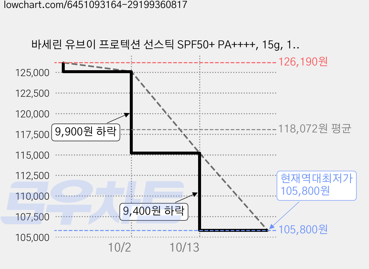 바세린 유브이 프로텍션 선스틱 SPF50+ PA++++, 15g, 15개 가격 변동 차트, 현재가 105,800원, 역대최저가