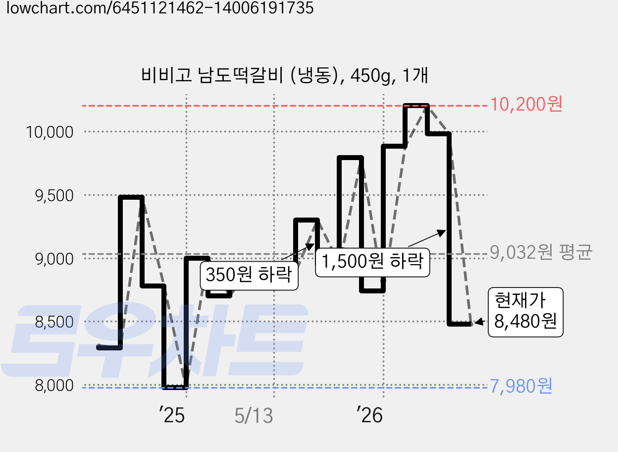 비비고 남도떡갈비 (냉동), 450g, 1개 가격 변동 차트, 현재가 8,480원, 관측 최저가 7,980원