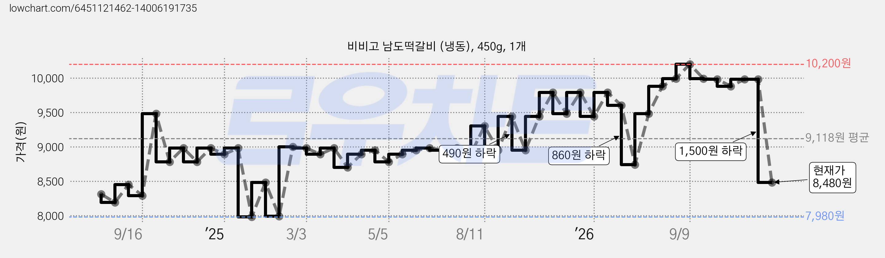 비비고 남도떡갈비 (냉동), 450g, 1개 가격 변동 차트, 현재가 8,480원, 관측 최저가 7,980원