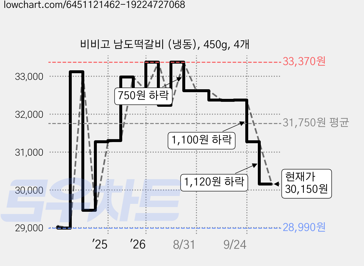 비비고 남도떡갈비 (냉동), 450g, 4개 가격 변동 차트, 현재가 30,150원, 관측 최저가 28,990원