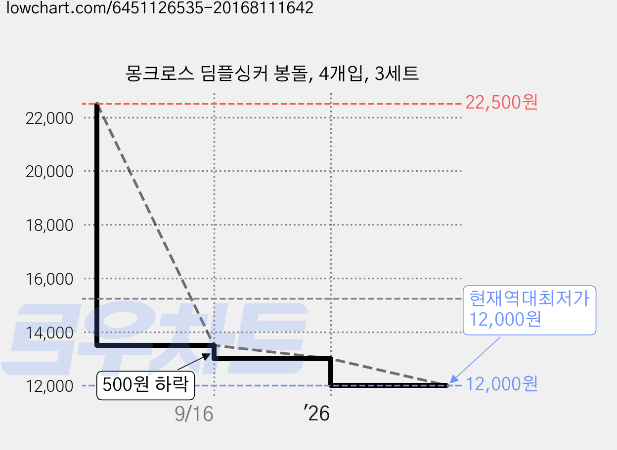 몽크로스 딤플싱커 봉돌, 4개입, 3세트 가격 변동 차트, 현재가 12,000원, 역대최저가