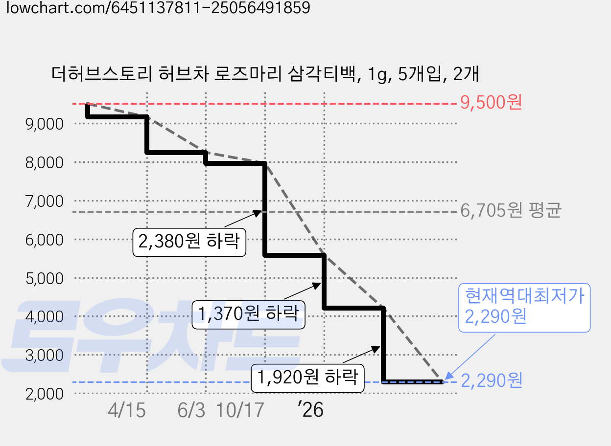 더허브스토리 허브차 로즈마리 삼각티백, 1g, 5개입, 2개 가격 변동 차트, 현재가 2,290원, 역대최저가