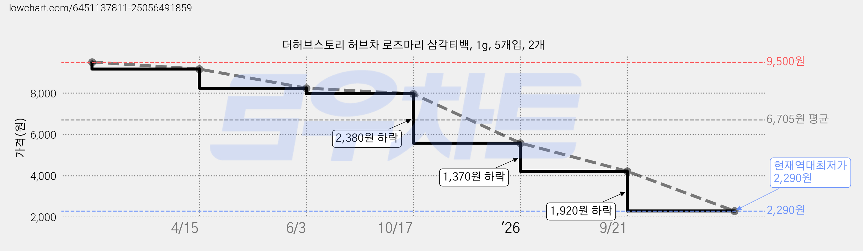 더허브스토리 허브차 로즈마리 삼각티백, 1g, 5개입, 2개 가격 변동 차트, 현재가 2,290원, 역대최저가