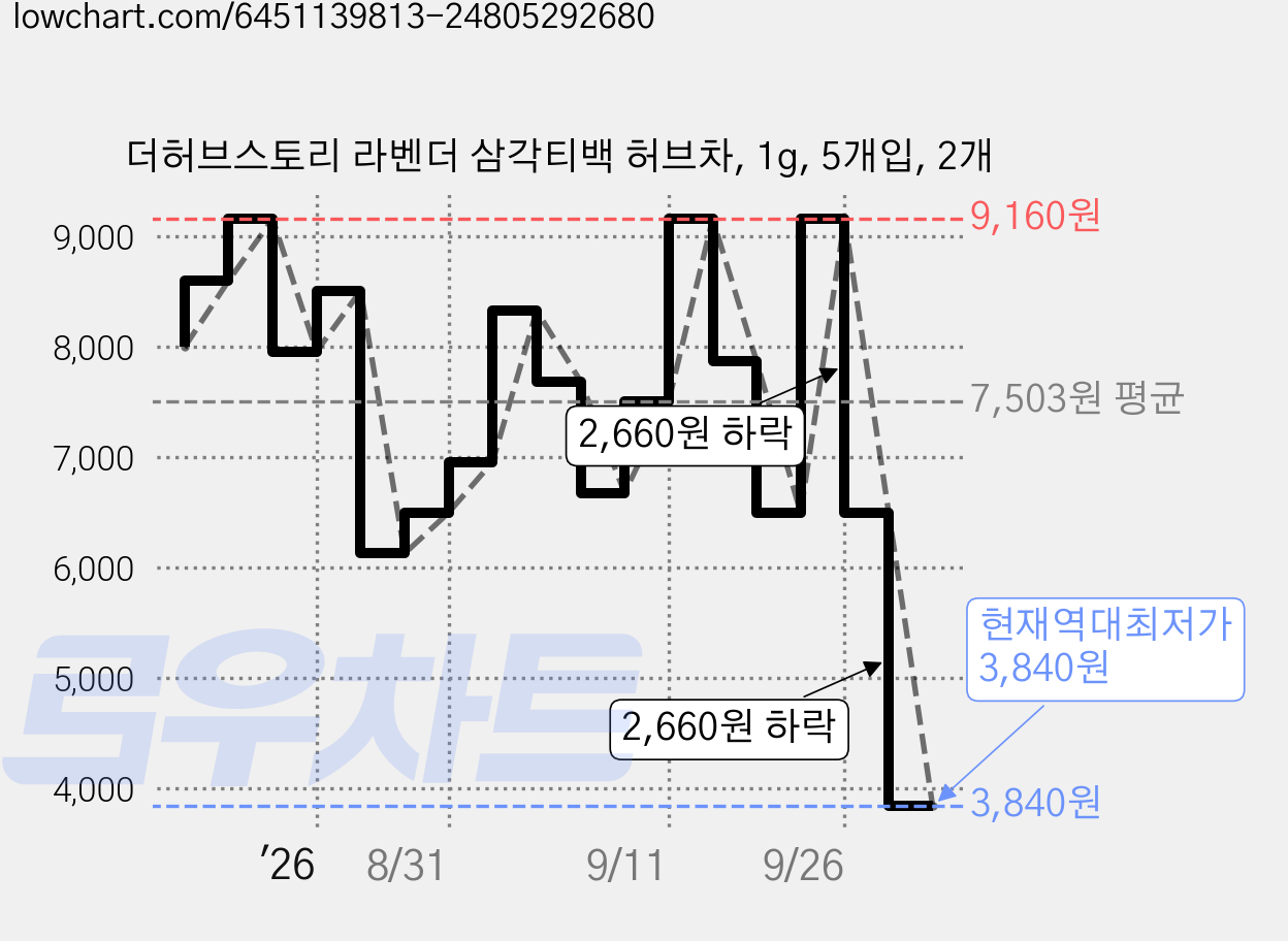 더허브스토리 라벤더 삼각티백 허브차, 1g, 5개입, 2개 가격 변동 차트, 현재가 3,840원, 역대최저가