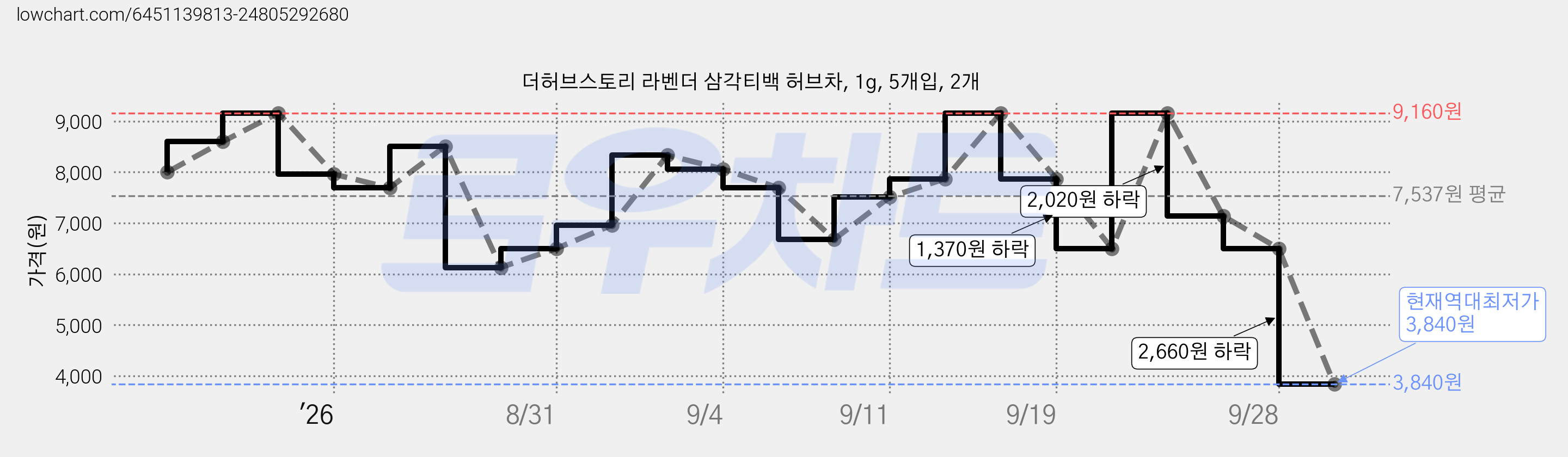 더허브스토리 라벤더 삼각티백 허브차, 1g, 5개입, 2개 가격 변동 차트, 현재가 3,840원, 역대최저가