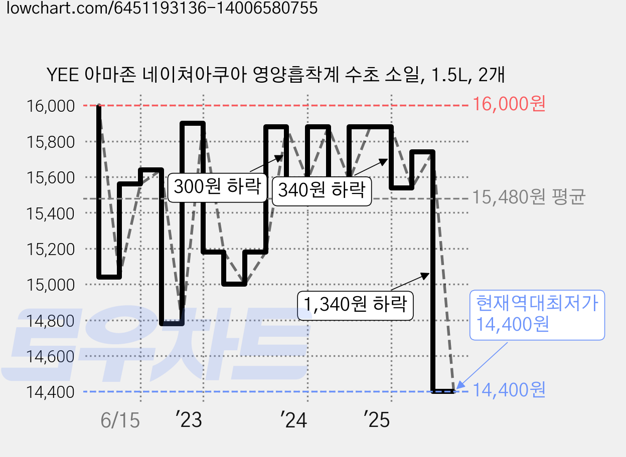 YEE 아마존 네이쳐아쿠아 영양흡착계 수초 소일, 1.5L, 2개 가격 변동 차트, 현재가 14,400원, 역대최저가