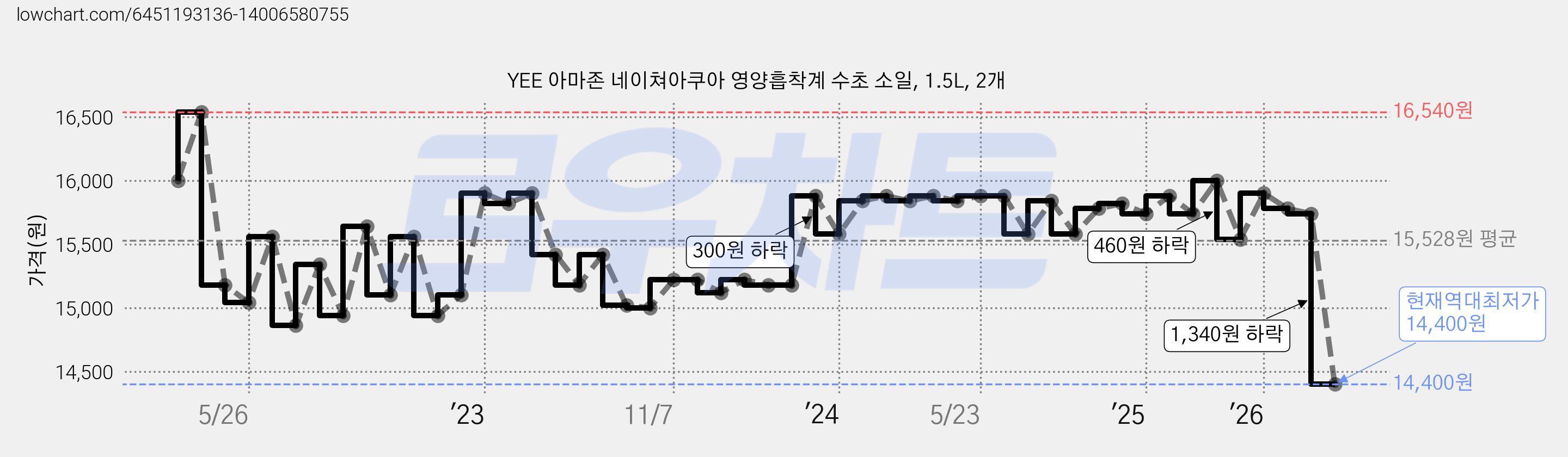 YEE 아마존 네이쳐아쿠아 영양흡착계 수초 소일, 1.5L, 2개 가격 변동 차트, 현재가 14,400원, 역대최저가