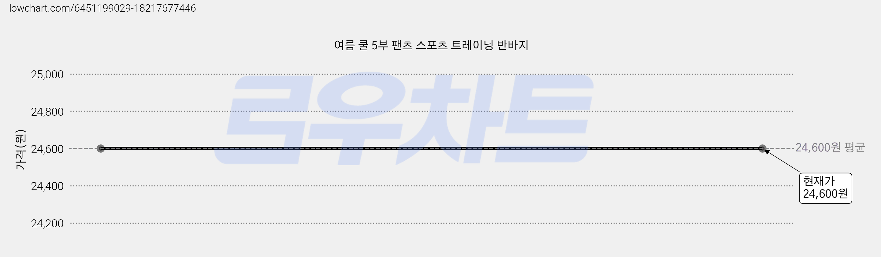 여름 쿨 5부 팬츠 스포츠 트레이닝 반바지 가격 변동 차트, 현재가 24,600원