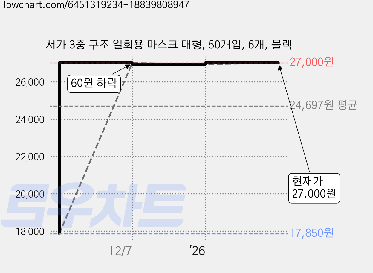 서가 3중 구조 일회용 마스크 대형, 50개입, 6개, 블랙 가격 변동 차트, 현재가 27,000원, 관측 최저가 17,850원