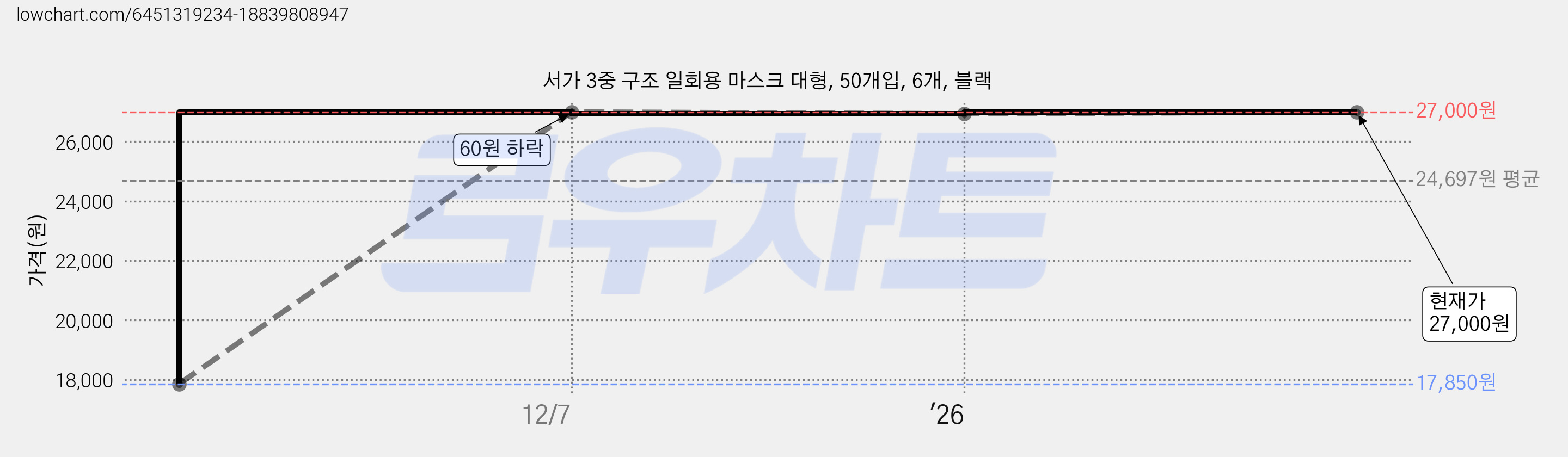 서가 3중 구조 일회용 마스크 대형, 50개입, 6개, 블랙 가격 변동 차트, 현재가 27,000원, 관측 최저가 17,850원