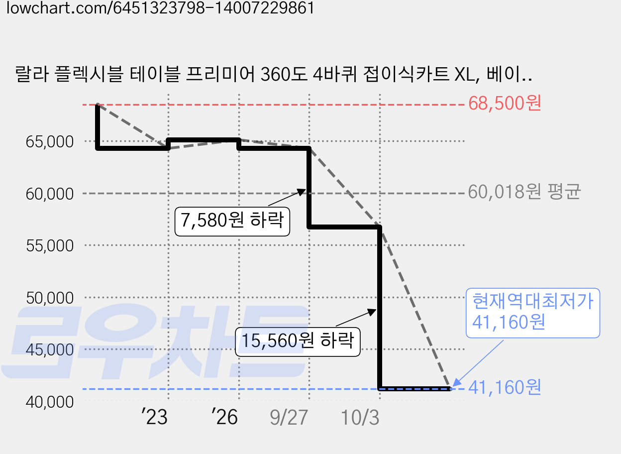 랄라 플렉시블 테이블 프리미어 360도 4바퀴 접이식카트 XL, 베이비민트 + 크림, 1개 가격 변동 차트, 현재가 41,160원, 역대최저가