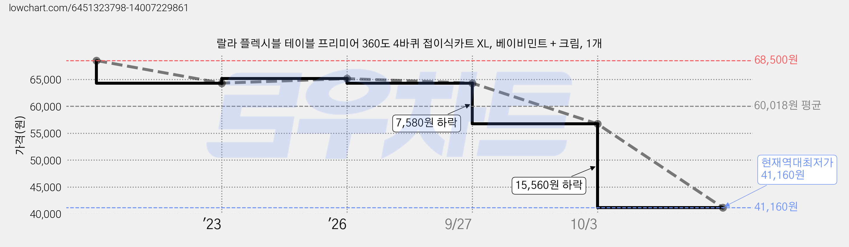 랄라 플렉시블 테이블 프리미어 360도 4바퀴 접이식카트 XL, 베이비민트 + 크림, 1개 가격 변동 차트, 현재가 41,160원, 역대최저가