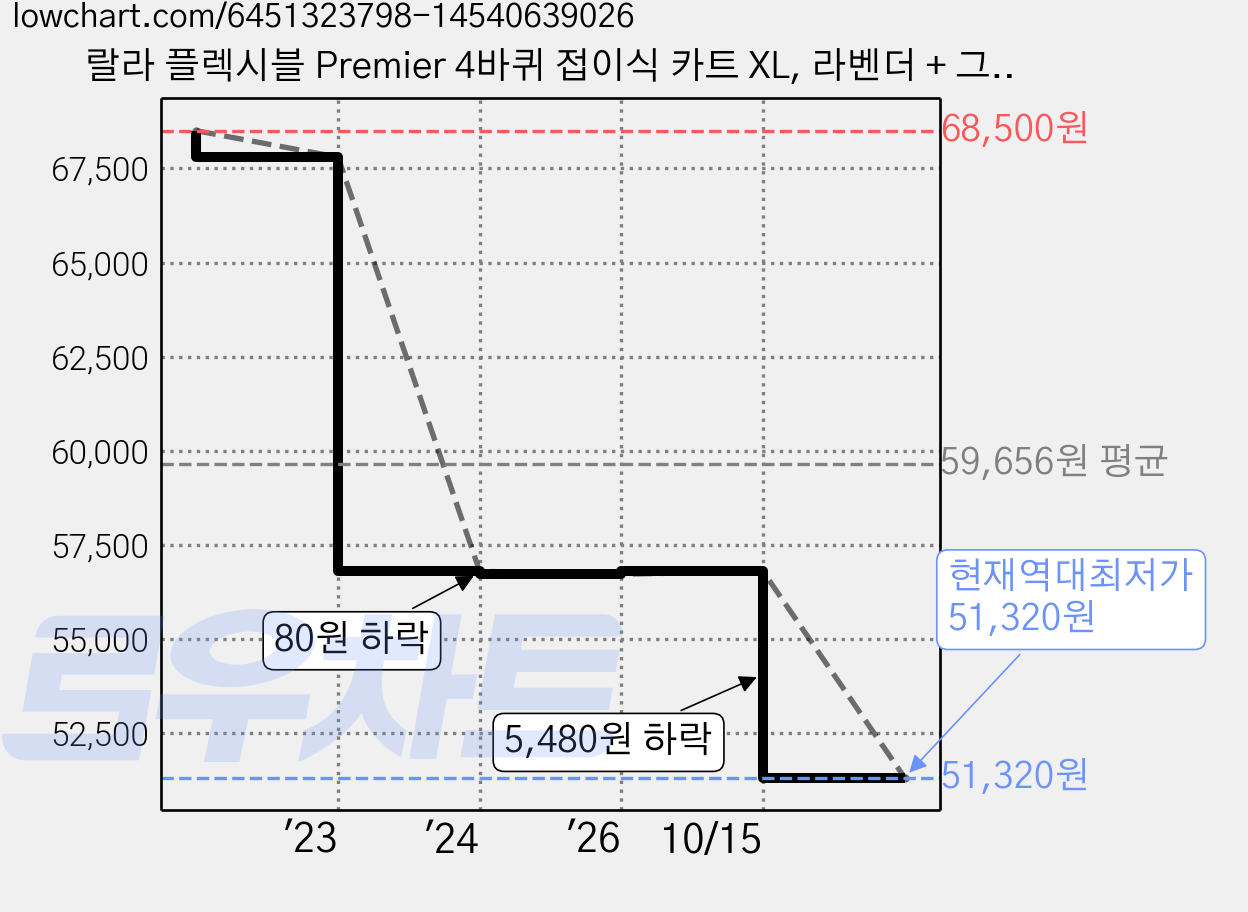 랄라 플렉시블 Premier 4바퀴 접이식 카트 XL, 라벤더 + 그레이, 1개 가격 변동 차트, 현재가 51,320원, 역대최저가